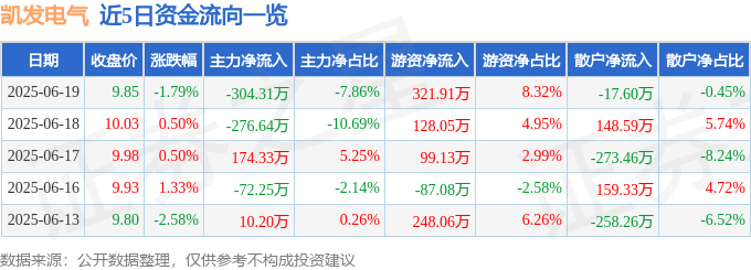 股票行情快报：凯发电气（300407）6月19日主力资金净卖